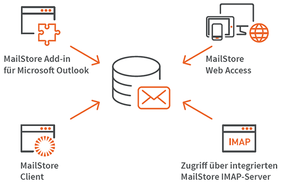 MailStore Server - Technologie - Schneller Zugriff auf das Archiv