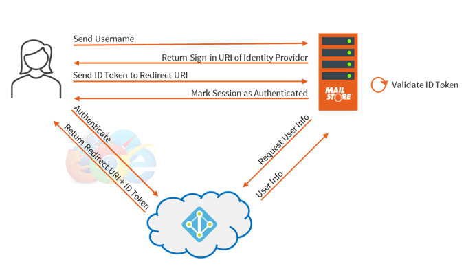 Microsoft 365 - Switch to Modern Authentication as of October 1, 202